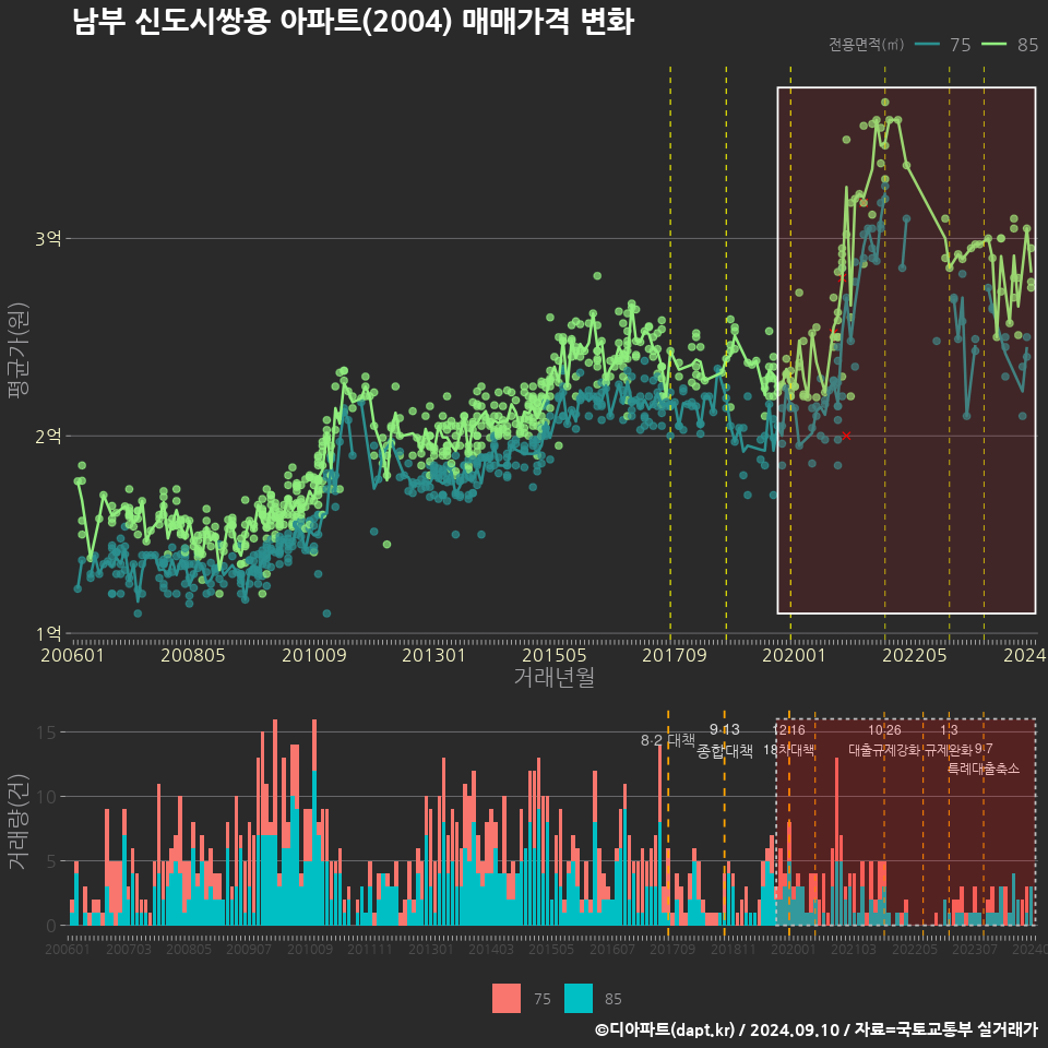 남부 신도시쌍용 아파트(2004) 매매가격 변화