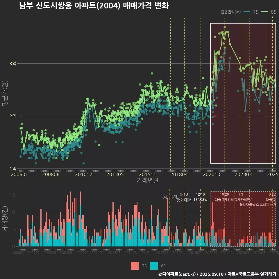 남부 신도시쌍용 아파트(2004) 매매가격 변화