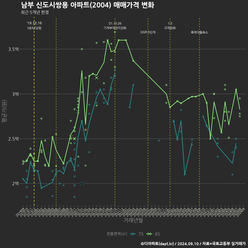 남부 신도시쌍용 아파트(2004) 매매가격 변화