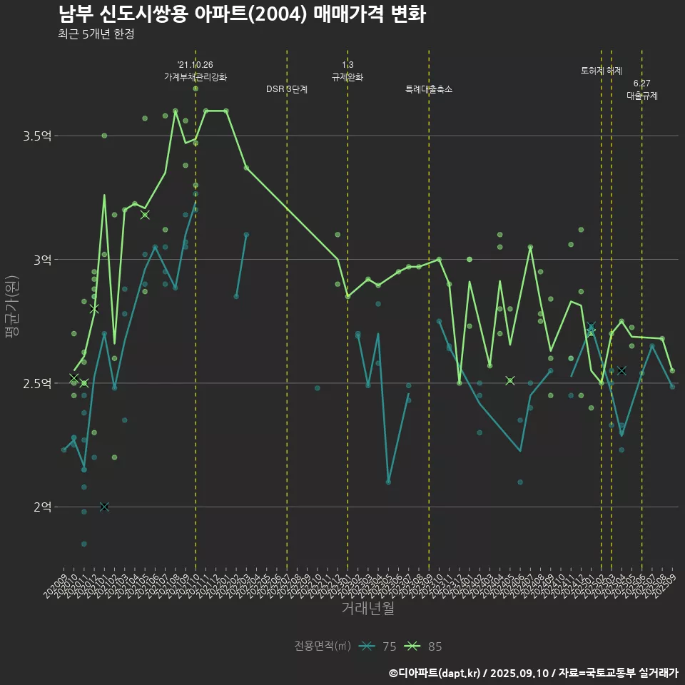 남부 신도시쌍용 아파트(2004) 매매가격 변화