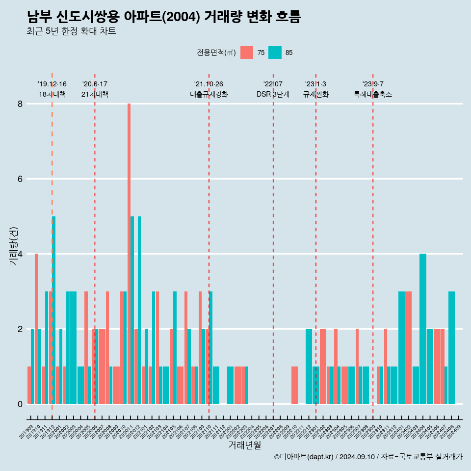 남부 신도시쌍용 아파트(2004) 거래량 변화 흐름