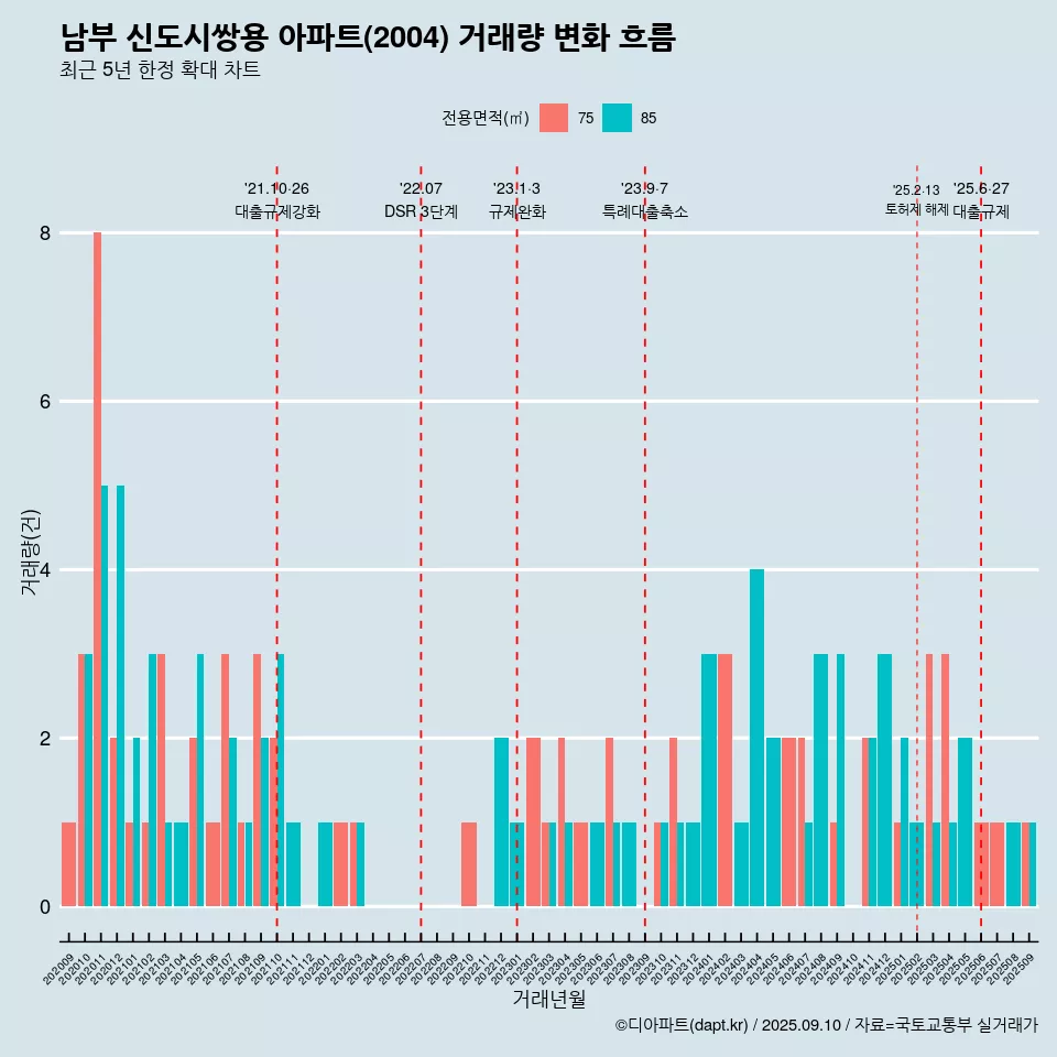 남부 신도시쌍용 아파트(2004) 거래량 변화 흐름