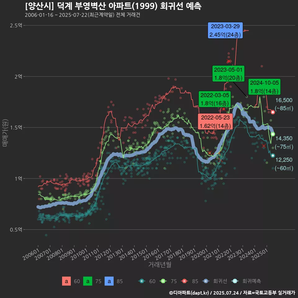 [양산시] 덕계 부영벽산 아파트(1999) 회귀선 예측