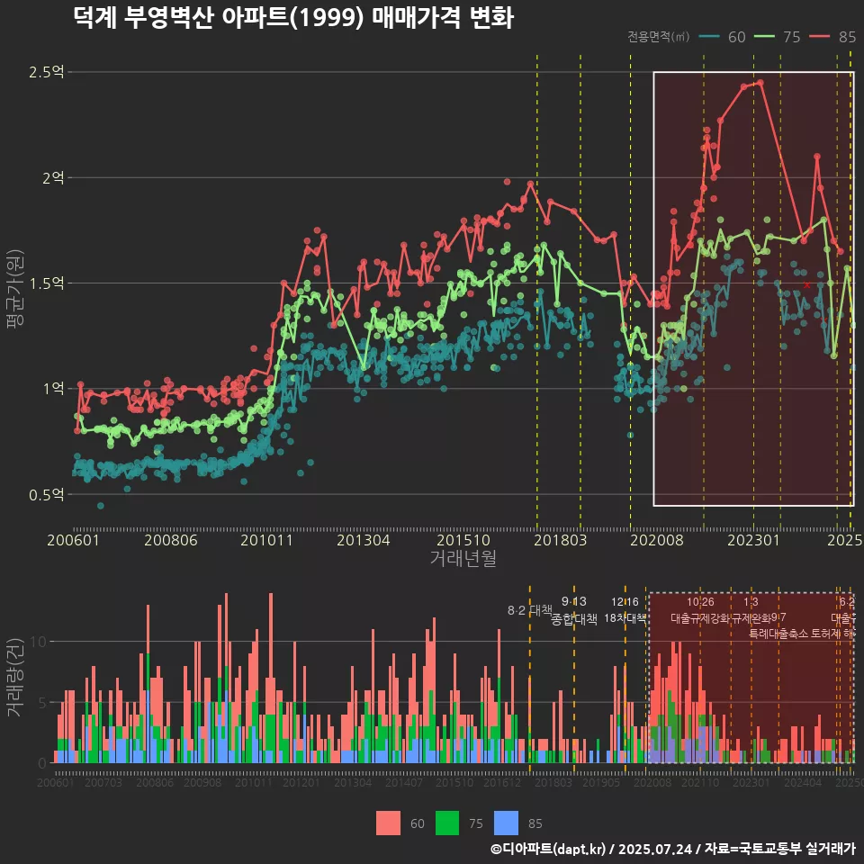 덕계 부영벽산 아파트(1999) 매매가격 변화