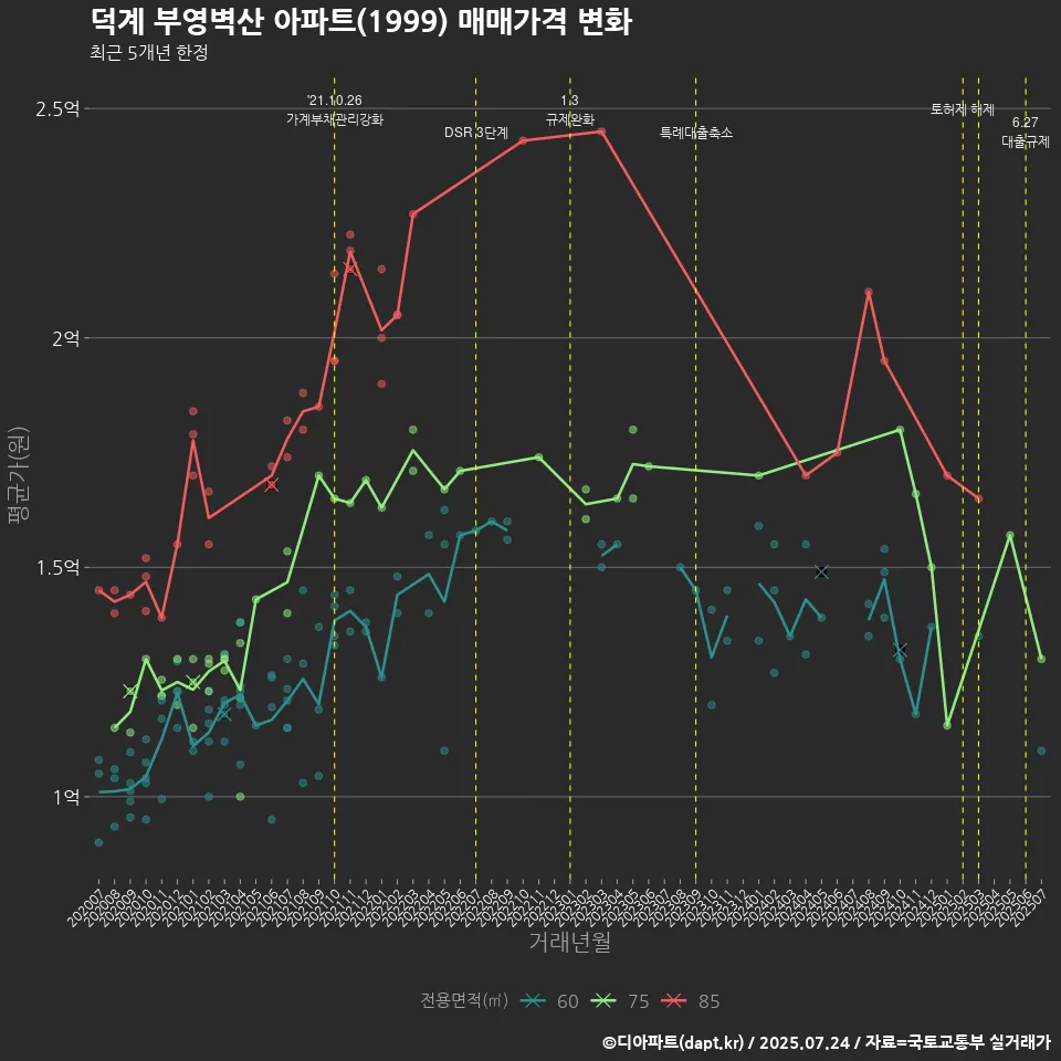 덕계 부영벽산 아파트(1999) 매매가격 변화