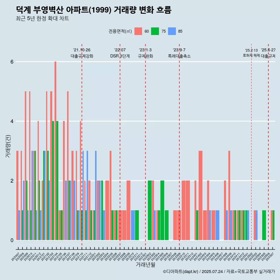덕계 부영벽산 아파트(1999) 거래량 변화 흐름