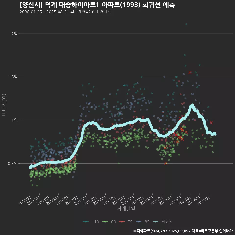 [양산시] 덕계 대승하이아트1 아파트(1993) 회귀선 예측