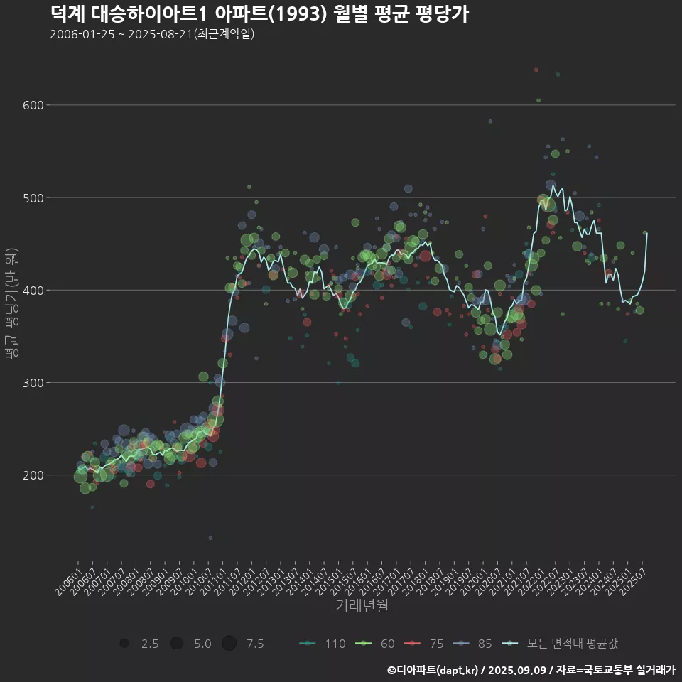덕계 대승하이아트1 아파트(1993) 월별 평균 평당가