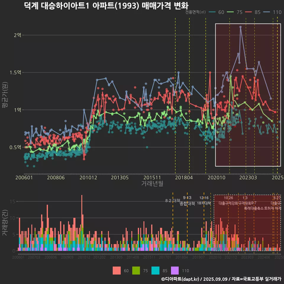 덕계 대승하이아트1 아파트(1993) 매매가격 변화