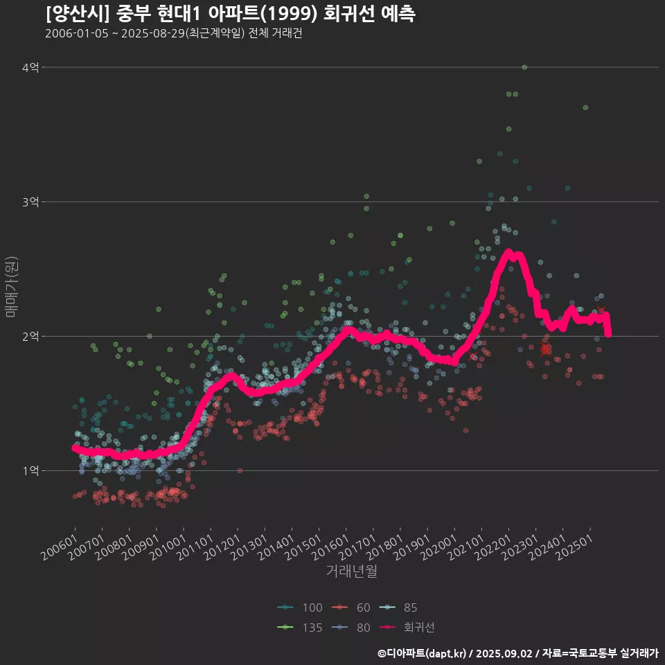 [양산시] 중부 현대1 아파트(1999) 회귀선 예측