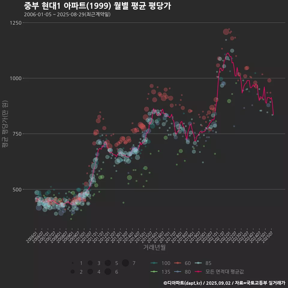 중부 현대1 아파트(1999) 월별 평균 평당가