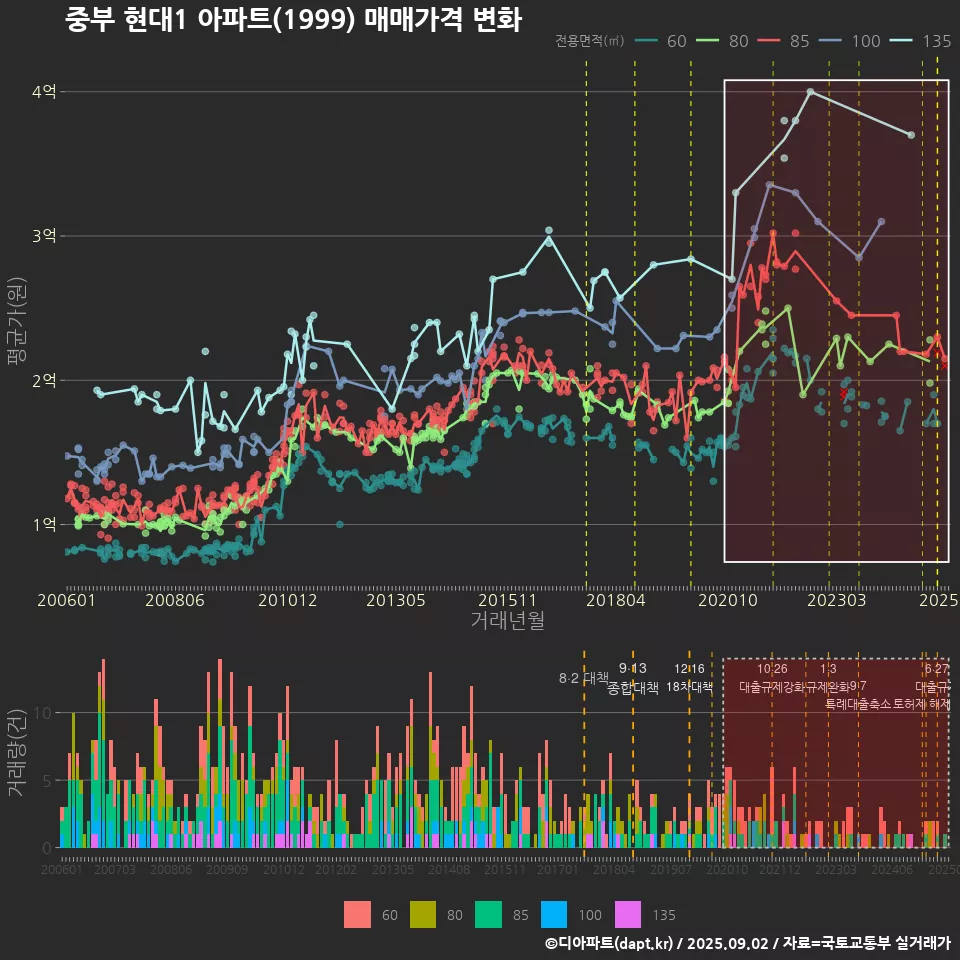 중부 현대1 아파트(1999) 매매가격 변화