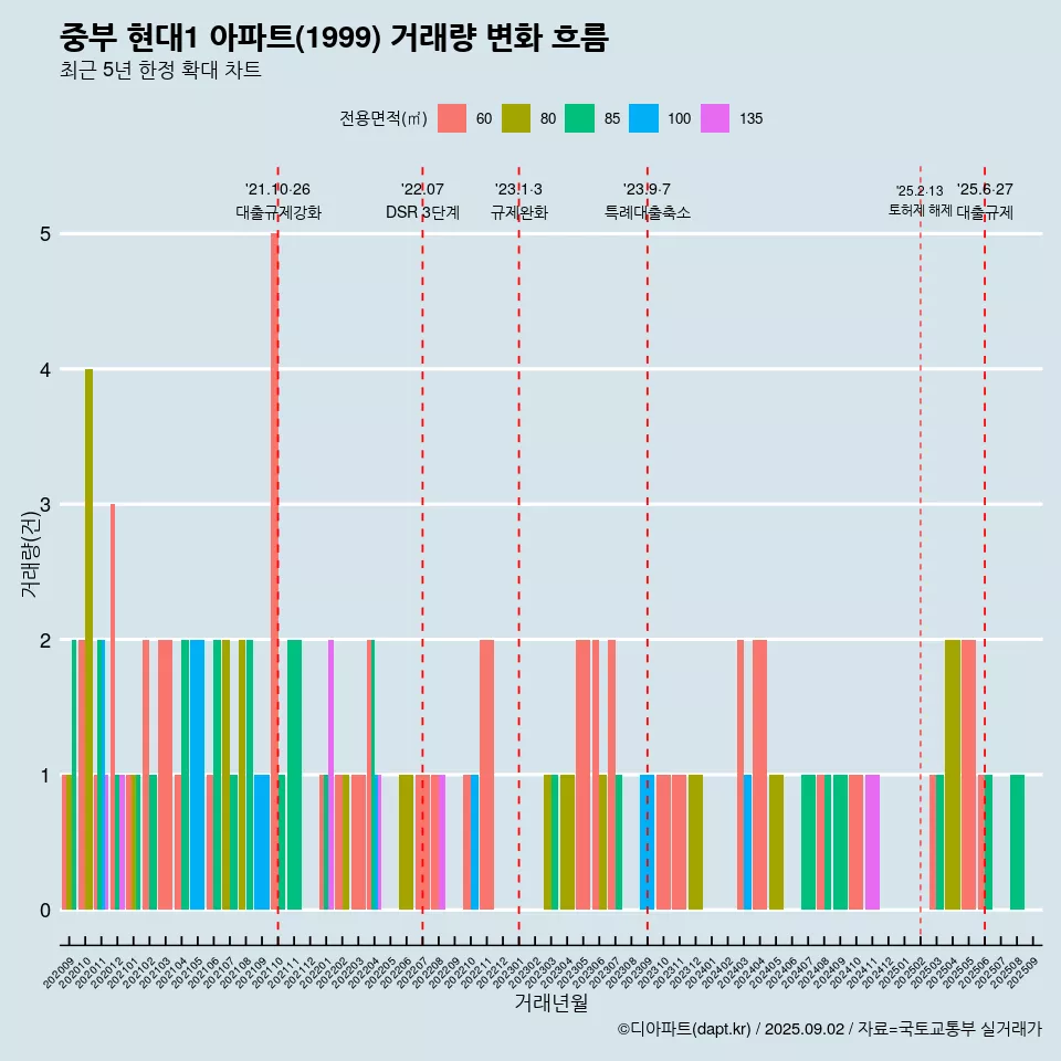 중부 현대1 아파트(1999) 거래량 변화 흐름