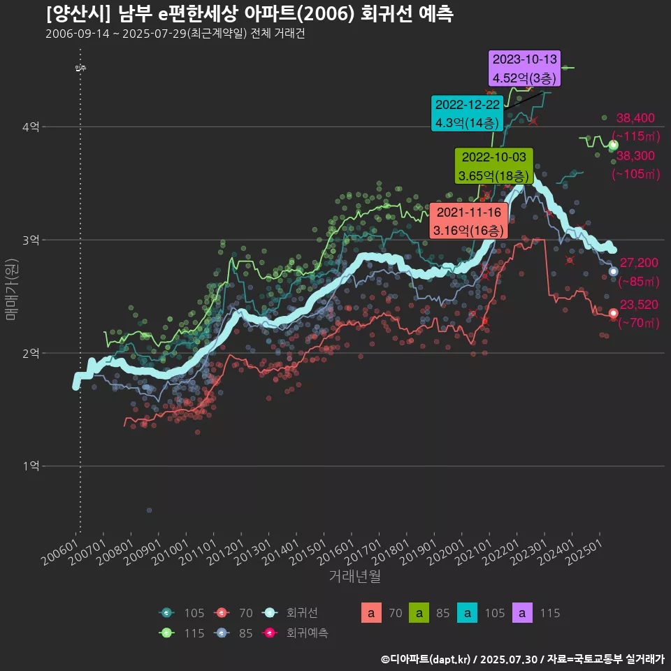 [양산시] 남부 e편한세상 아파트(2006) 회귀선 예측