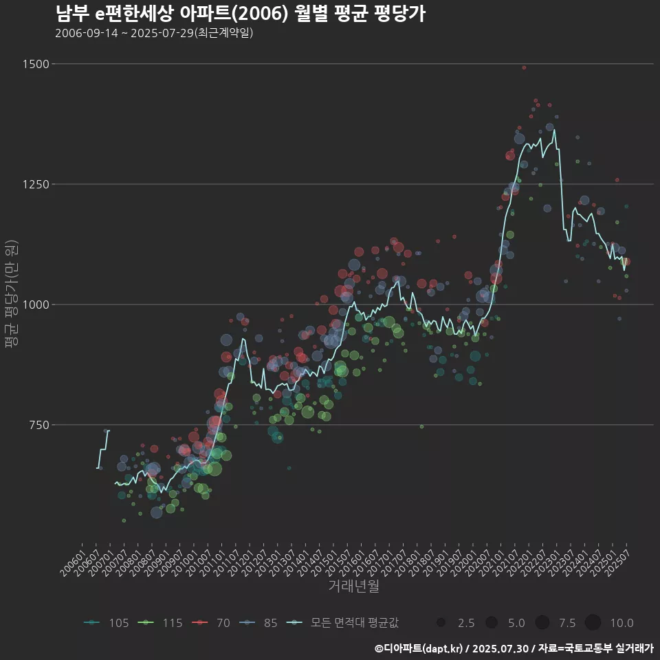 남부 e편한세상 아파트(2006) 월별 평균 평당가