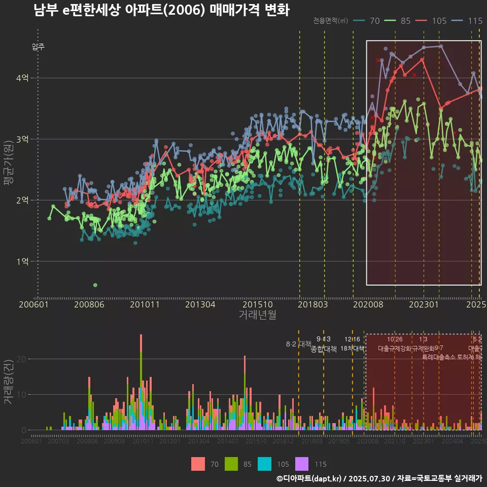 남부 e편한세상 아파트(2006) 매매가격 변화