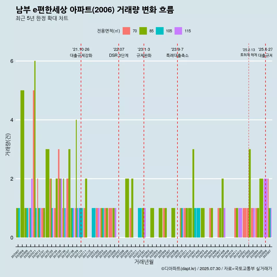 남부 e편한세상 아파트(2006) 거래량 변화 흐름