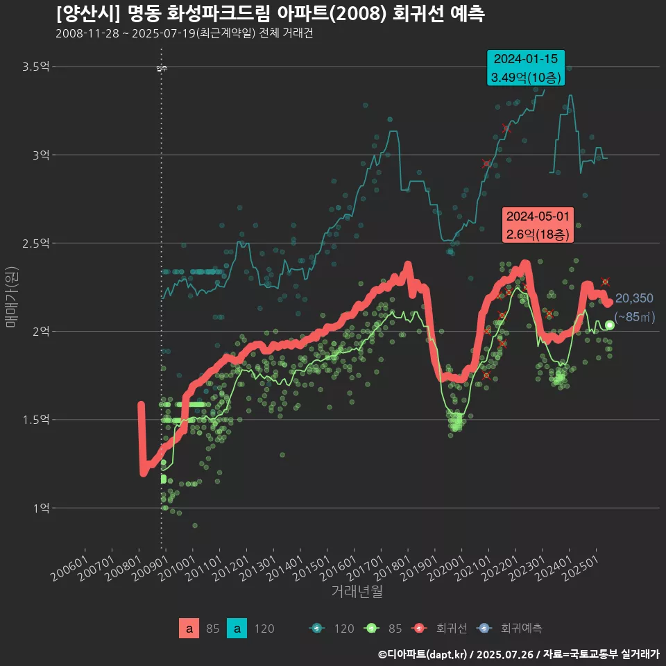 [양산시] 명동 화성파크드림 아파트(2008) 회귀선 예측