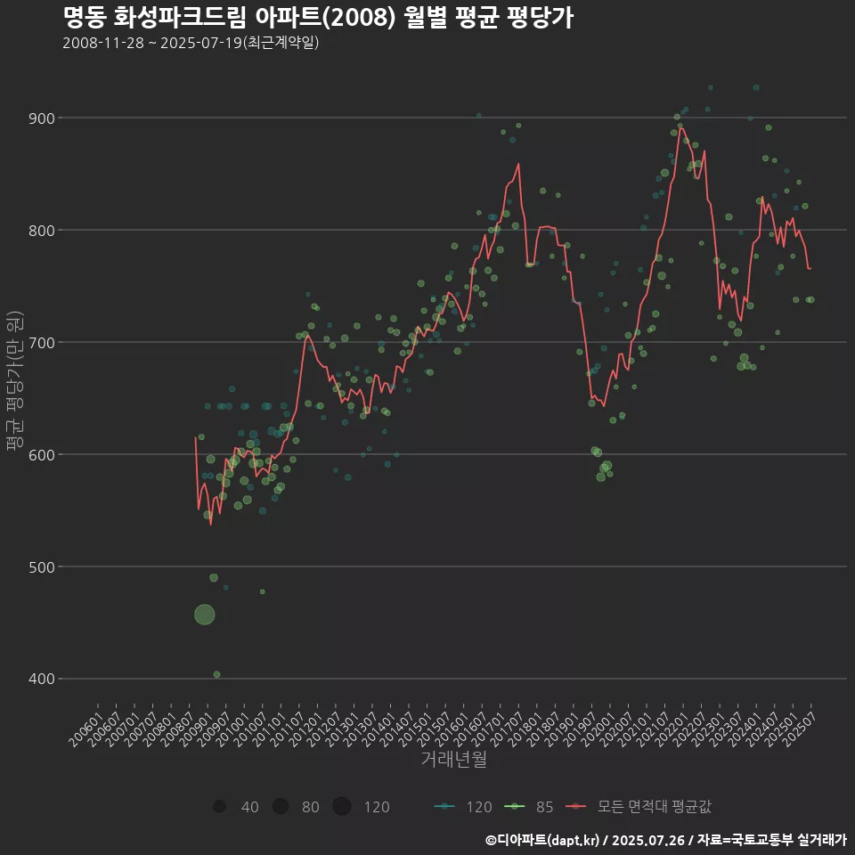 명동 화성파크드림 아파트(2008) 월별 평균 평당가
