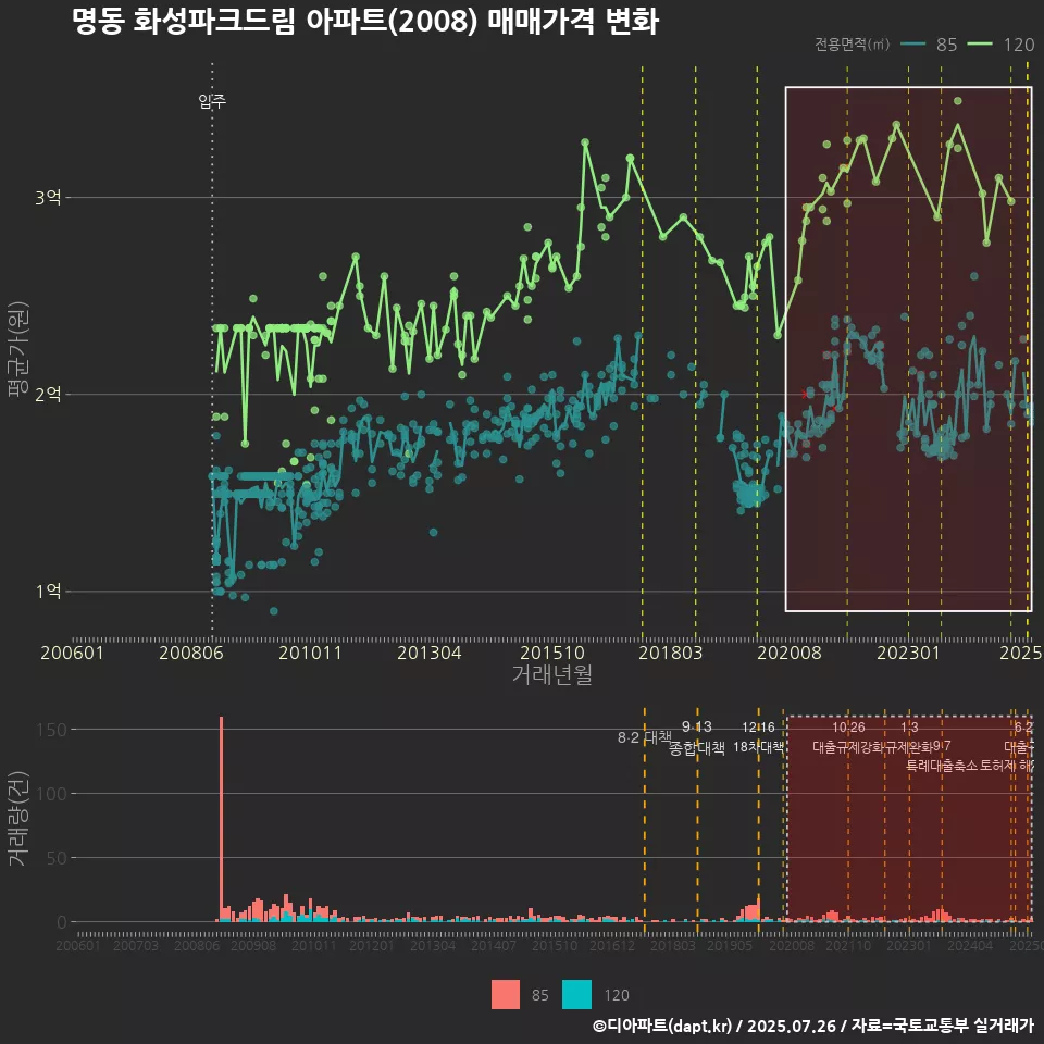 명동 화성파크드림 아파트(2008) 매매가격 변화