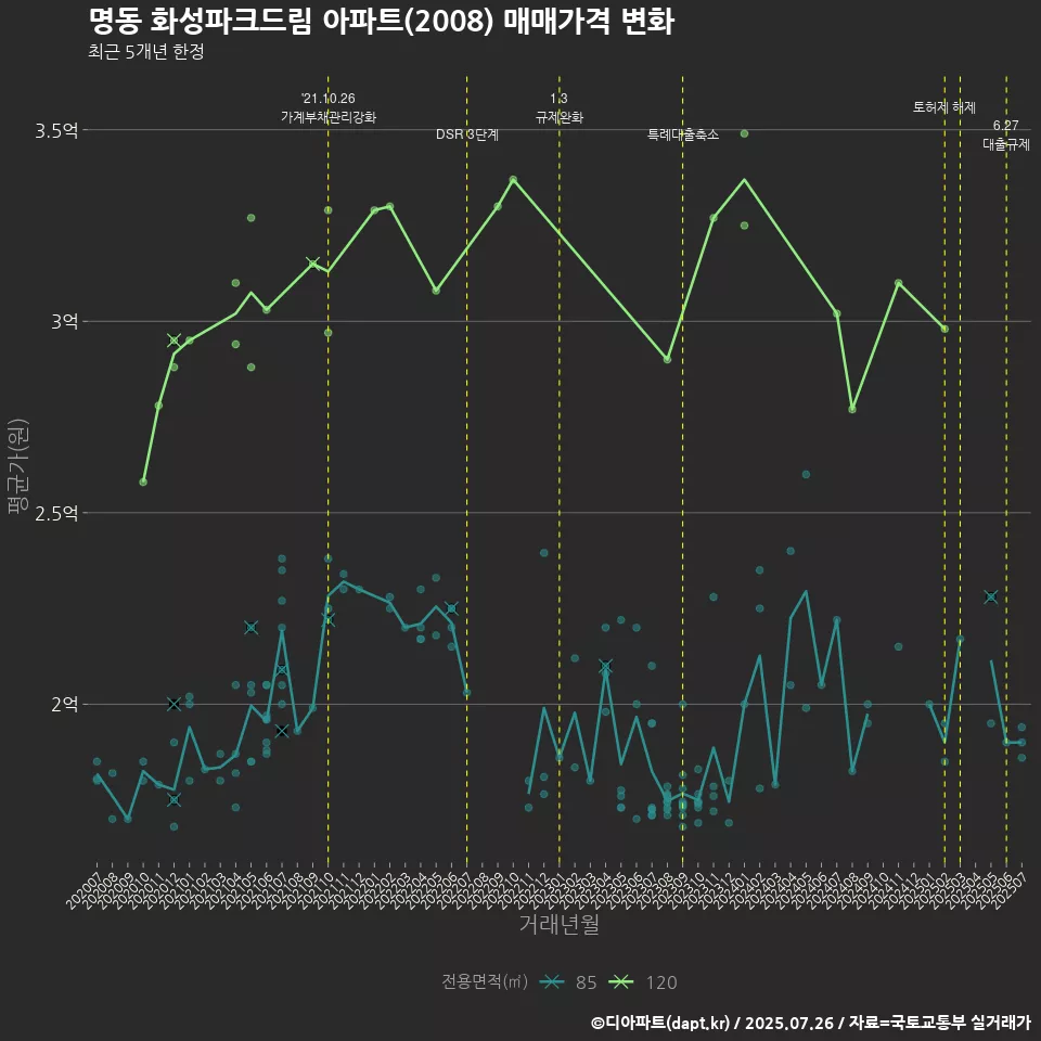 명동 화성파크드림 아파트(2008) 매매가격 변화