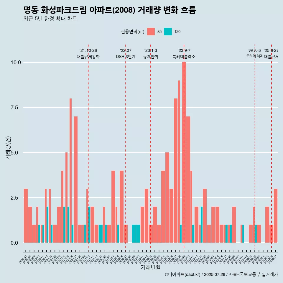명동 화성파크드림 아파트(2008) 거래량 변화 흐름