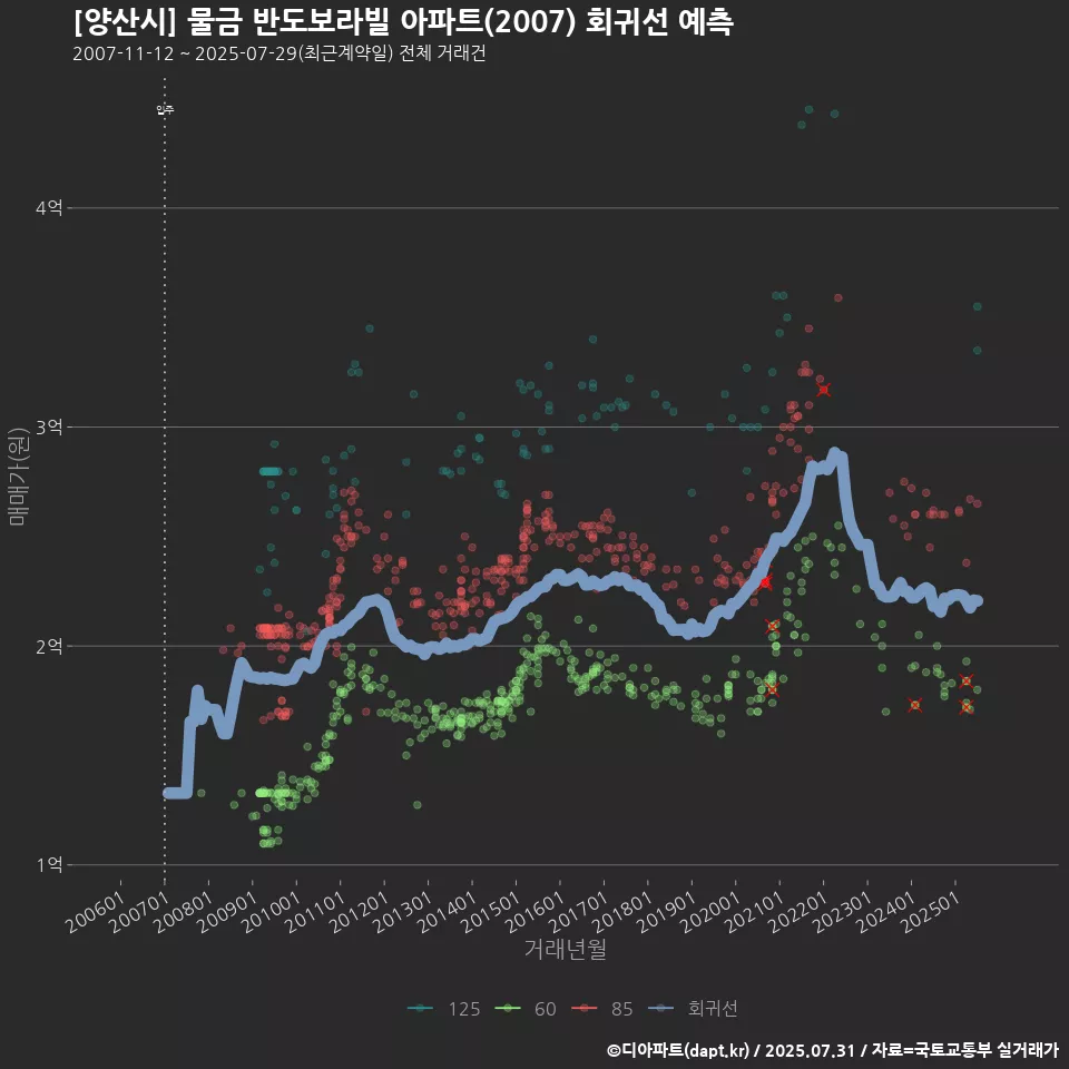 [양산시] 물금 반도보라빌 아파트(2007) 회귀선 예측