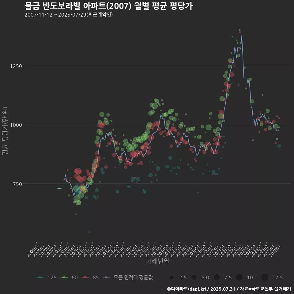 물금 반도보라빌 아파트(2007) 월별 평균 평당가