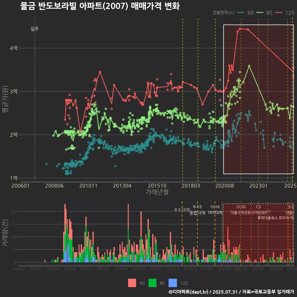 물금 반도보라빌 아파트(2007) 매매가격 변화