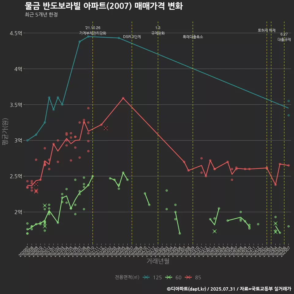 물금 반도보라빌 아파트(2007) 매매가격 변화