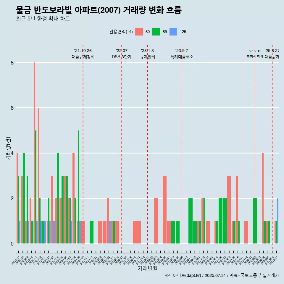 물금 반도보라빌 아파트(2007) 거래량 변화 흐름