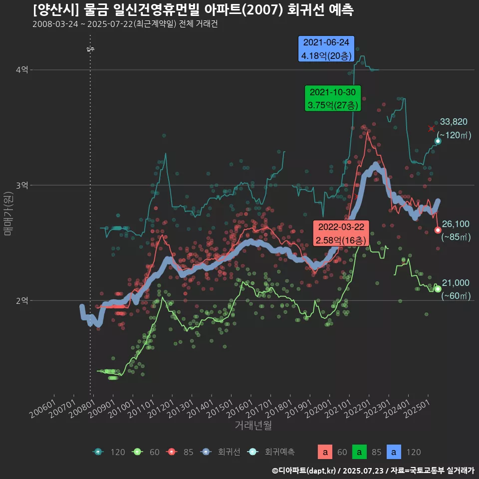 [양산시] 물금 일신건영휴먼빌 아파트(2007) 회귀선 예측