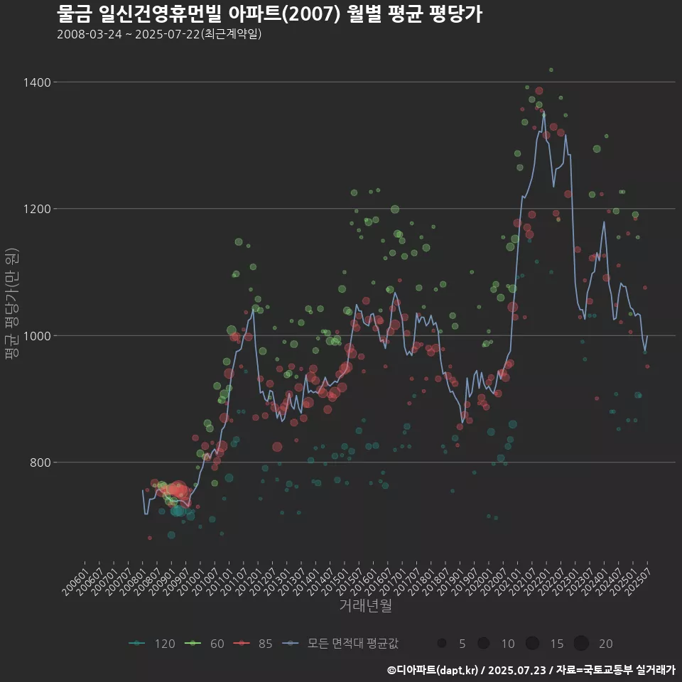 물금 일신건영휴먼빌 아파트(2007) 월별 평균 평당가