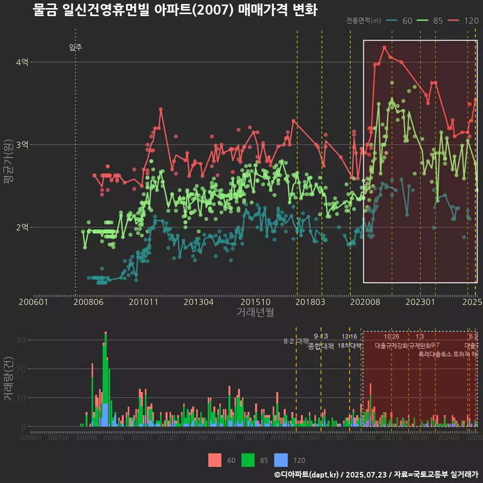 물금 일신건영휴먼빌 아파트(2007) 매매가격 변화