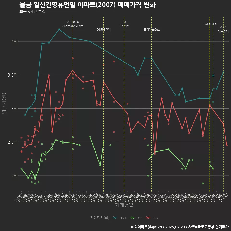 물금 일신건영휴먼빌 아파트(2007) 매매가격 변화