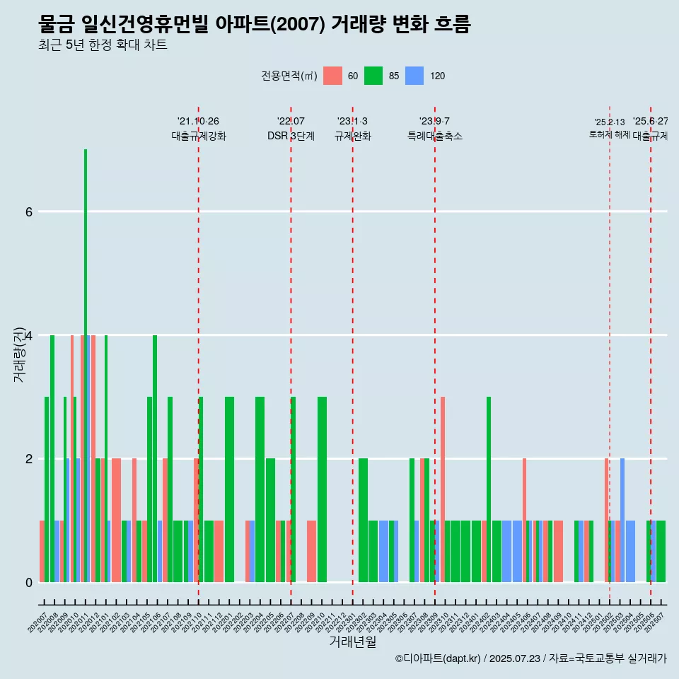 물금 일신건영휴먼빌 아파트(2007) 거래량 변화 흐름