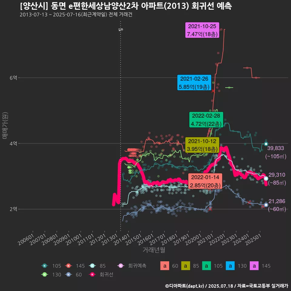 [양산시] 동면 e편한세상남양산2차 아파트(2013) 회귀선 예측