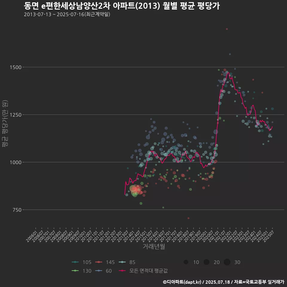 동면 e편한세상남양산2차 아파트(2013) 월별 평균 평당가