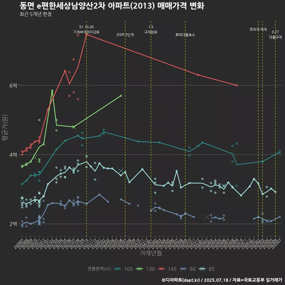 동면 e편한세상남양산2차 아파트(2013) 매매가격 변화