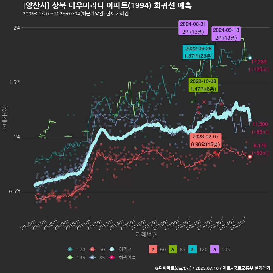 [양산시] 상북 대우마리나 아파트(1994) 회귀선 예측