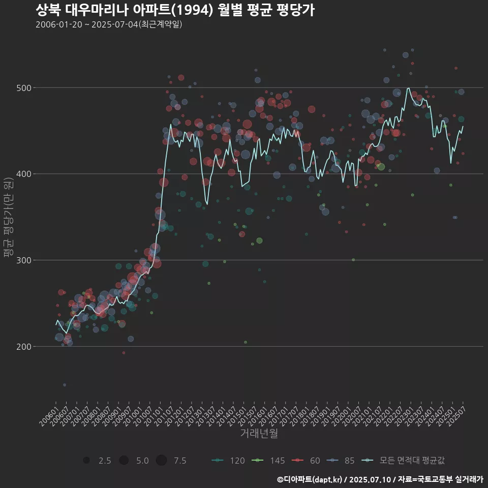 상북 대우마리나 아파트(1994) 월별 평균 평당가