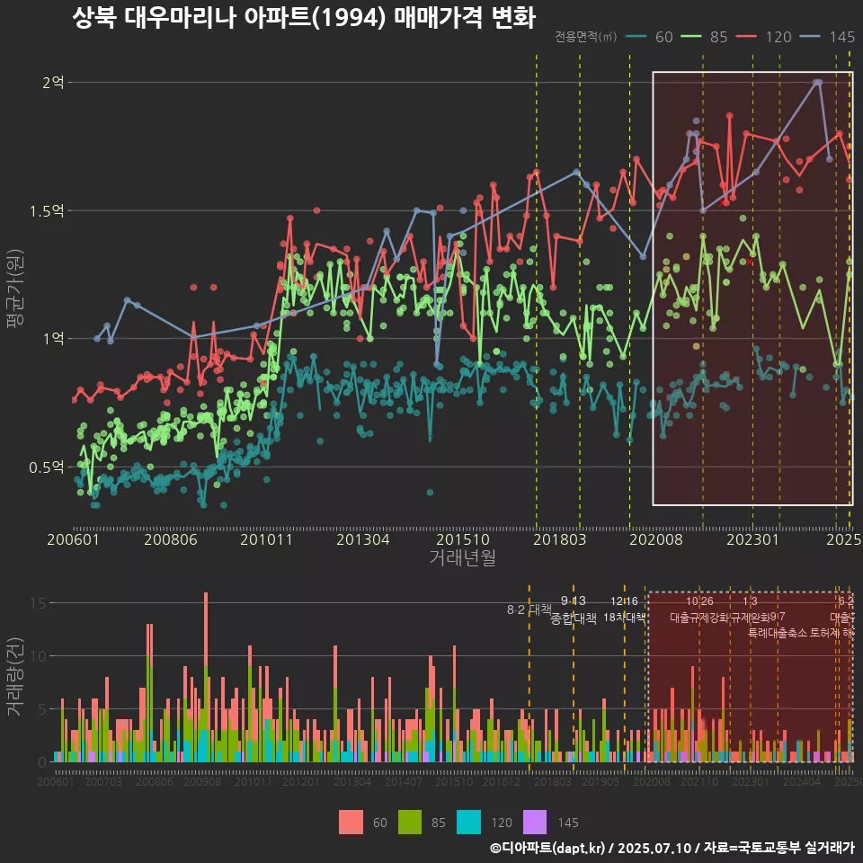 상북 대우마리나 아파트(1994) 매매가격 변화