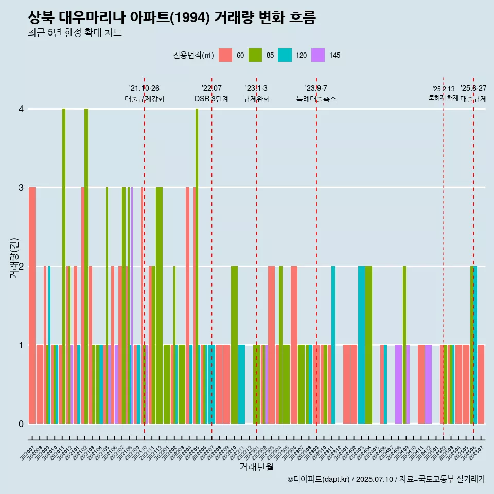 상북 대우마리나 아파트(1994) 거래량 변화 흐름