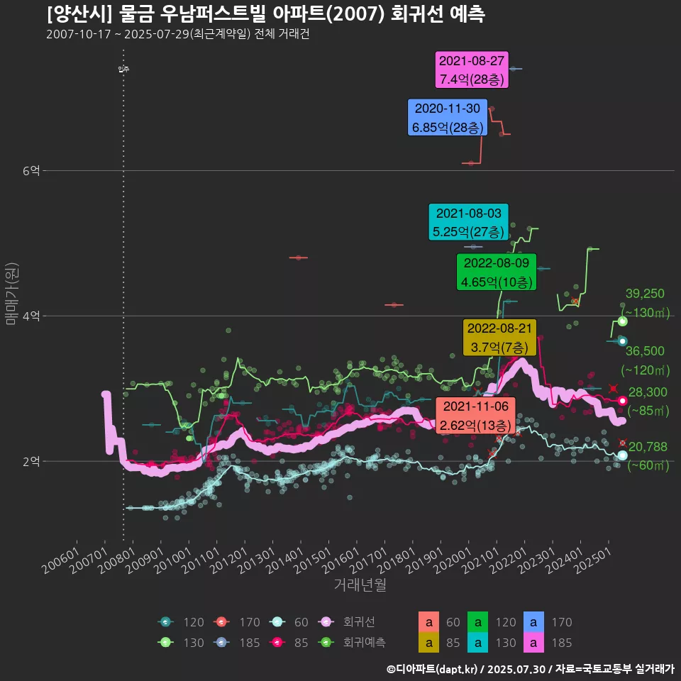 [양산시] 물금 우남퍼스트빌 아파트(2007) 회귀선 예측