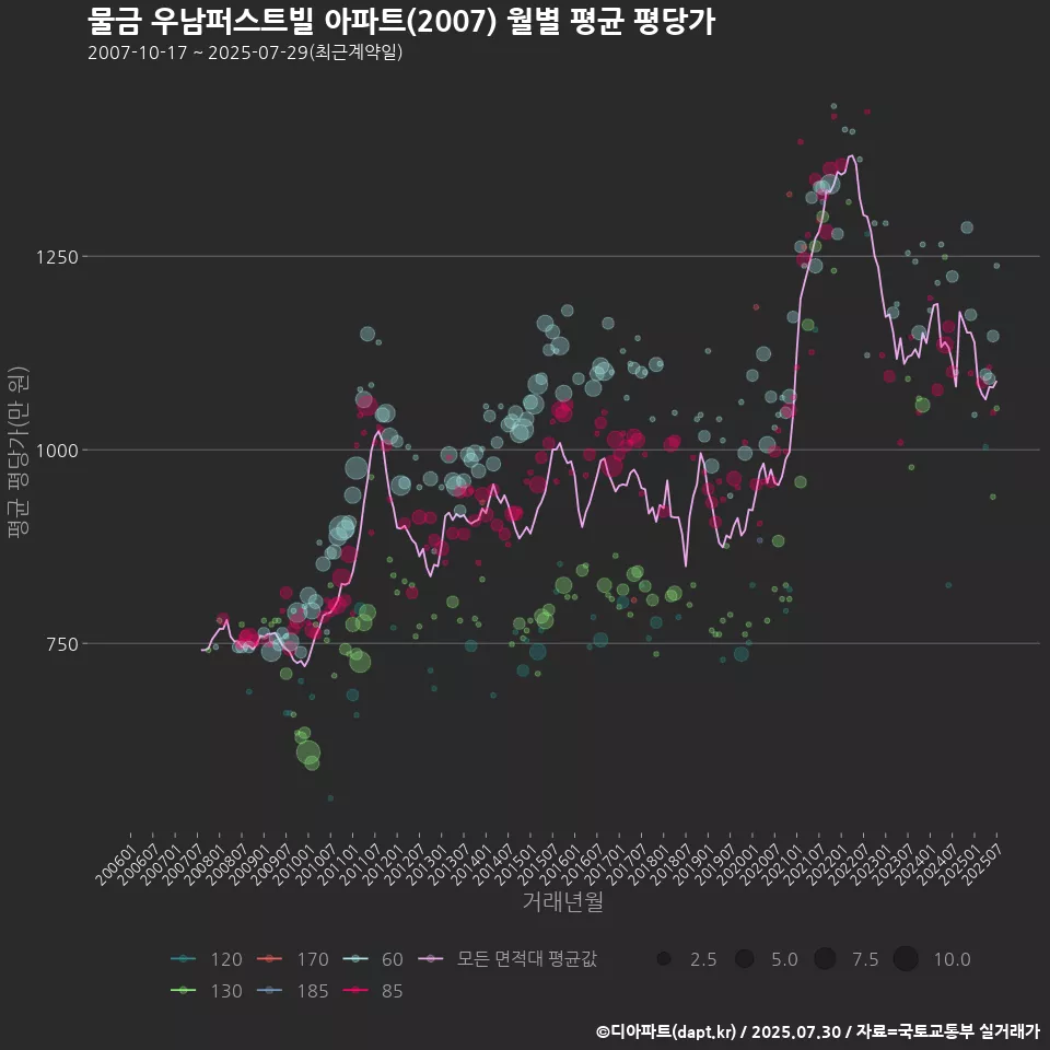 물금 우남퍼스트빌 아파트(2007) 월별 평균 평당가