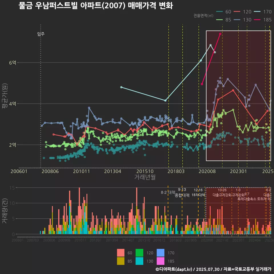 물금 우남퍼스트빌 아파트(2007) 매매가격 변화