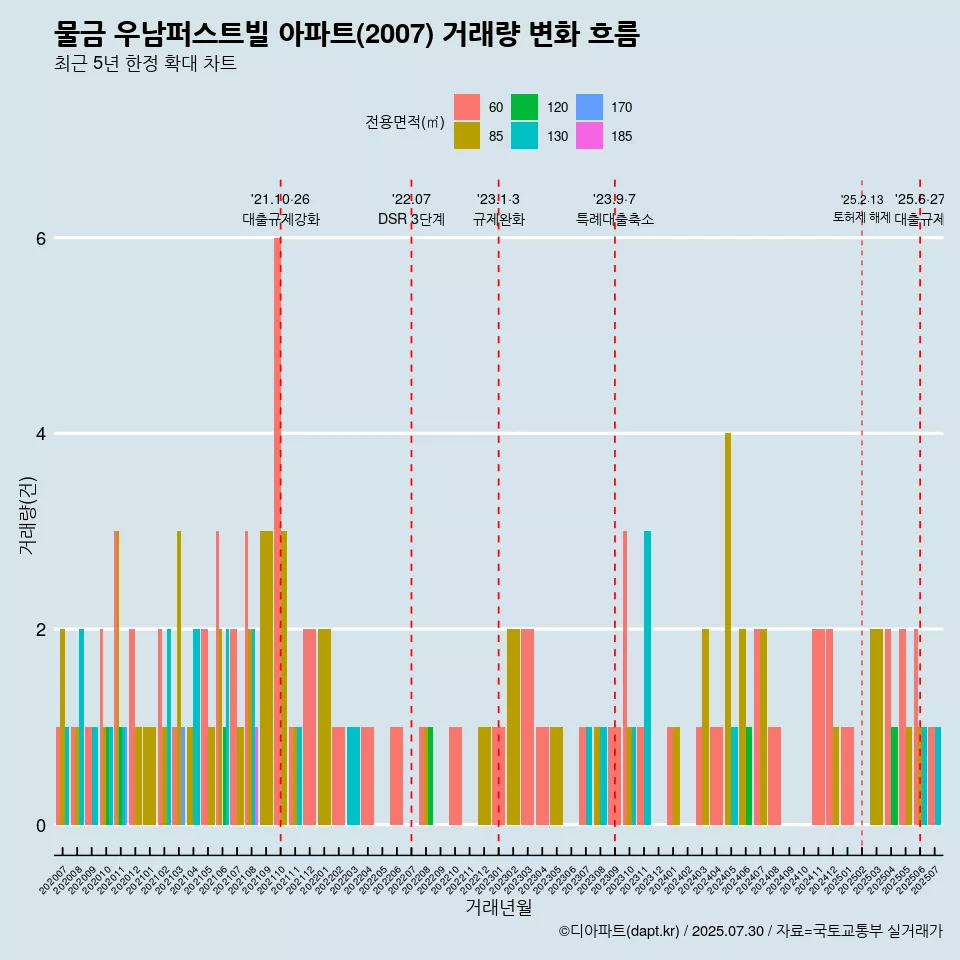 물금 우남퍼스트빌 아파트(2007) 거래량 변화 흐름