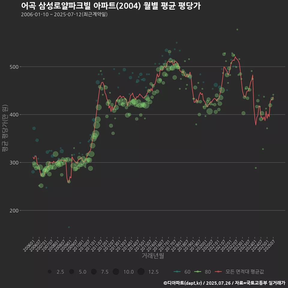 어곡 삼성로얄파크빌 아파트(2004) 월별 평균 평당가