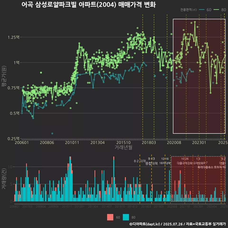 어곡 삼성로얄파크빌 아파트(2004) 매매가격 변화