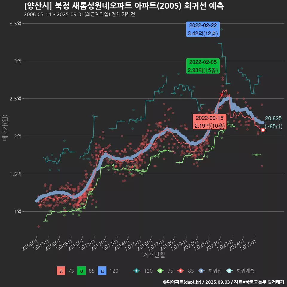 [양산시] 북정 새롬성원네오파트 아파트(2005) 회귀선 예측